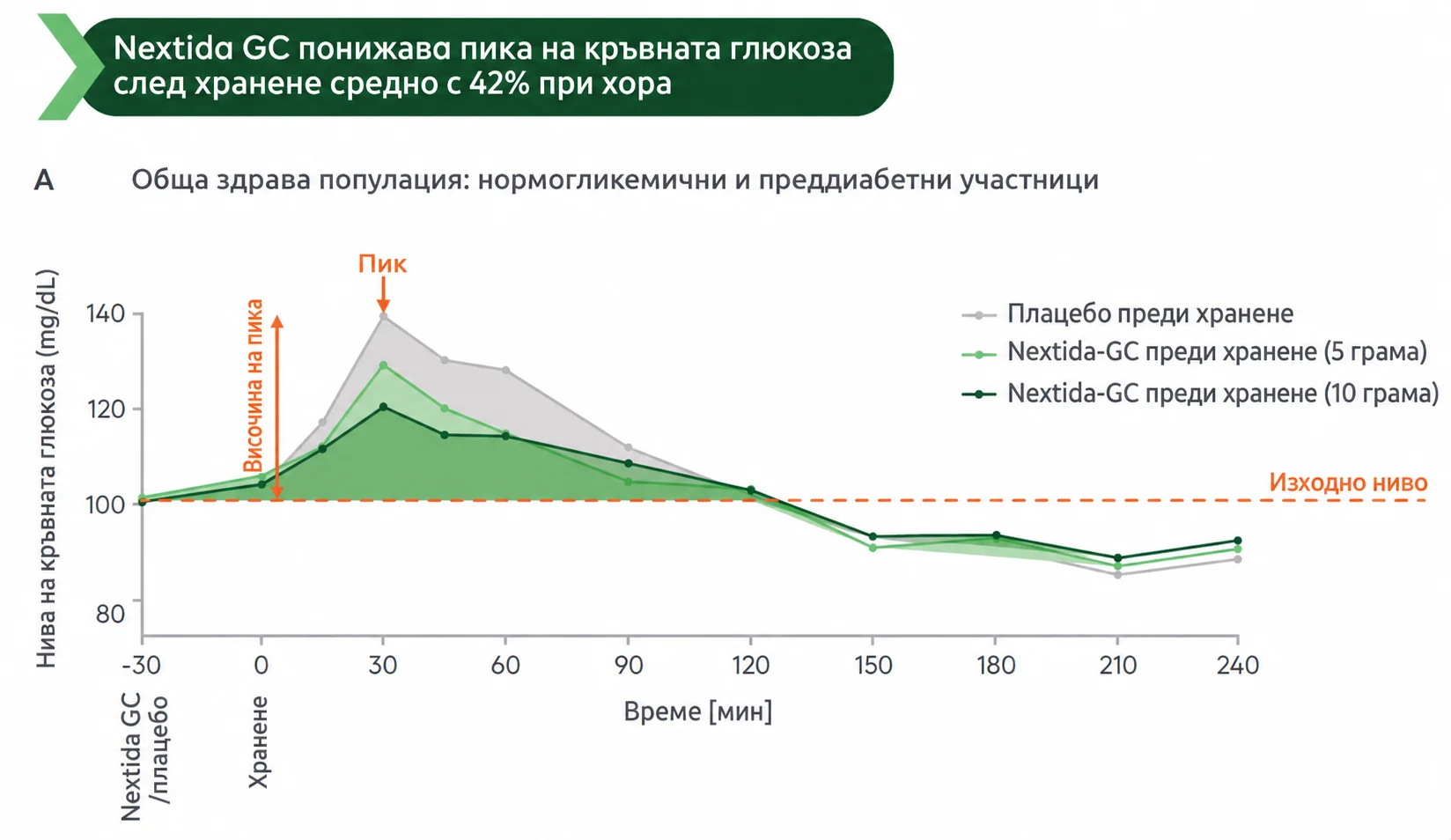 Графика: Nextida GC намалява пика на кръвната глюкоза след хранене