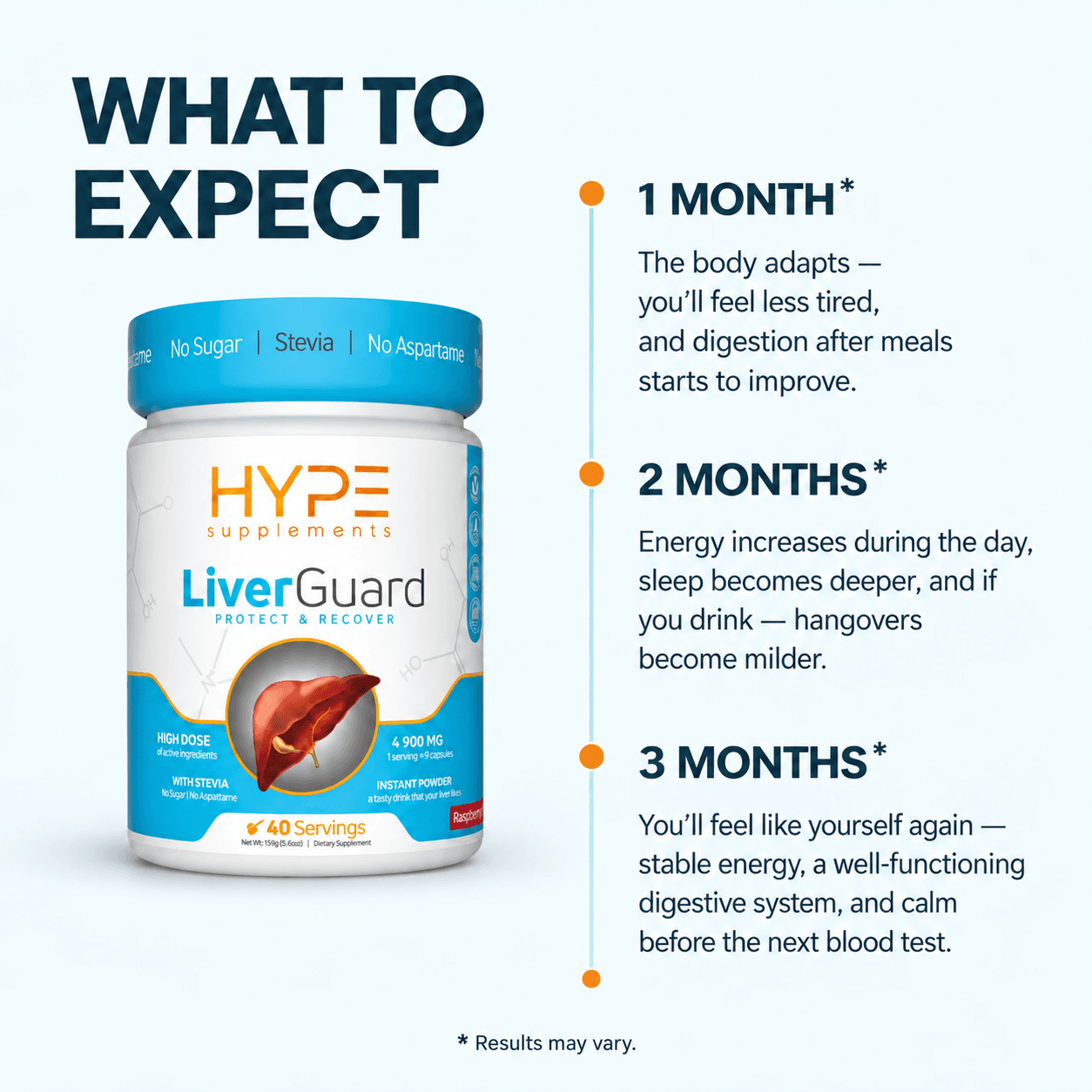 What to expect from LiverGuard — changes after 1, 2 and 3 months